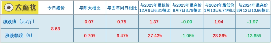 今日猪价 | 2024.10.06 猪价行情——大多数止跌上涨