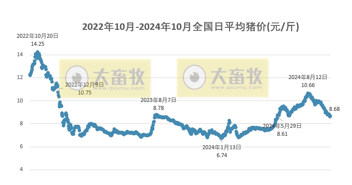今日猪价 | 2024.10.06 猪价行情——大多数止跌上涨
