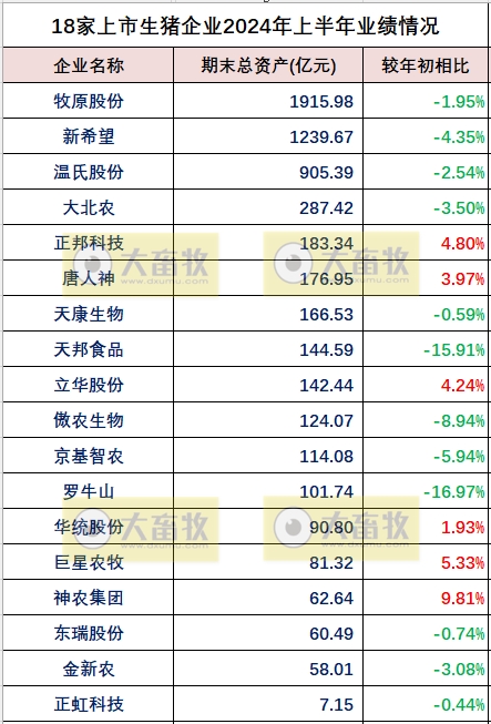 18家上市猪企2024年上半年多项业绩指标对比