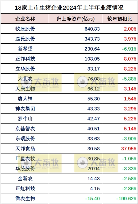 18家上市猪企2024年上半年多项业绩指标对比
