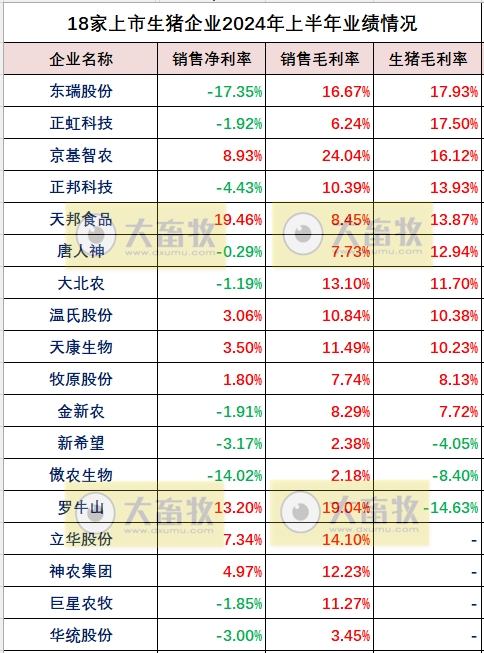 18家上市猪企2024年上半年多项业绩指标对比