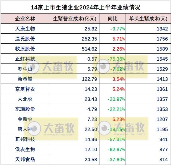 18家上市猪企2024年上半年多项业绩指标对比