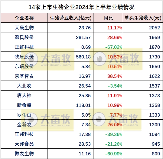 18家上市猪企2024年上半年多项业绩指标对比