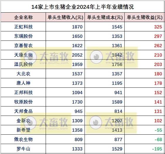 18家上市猪企2024年上半年多项业绩指标对比