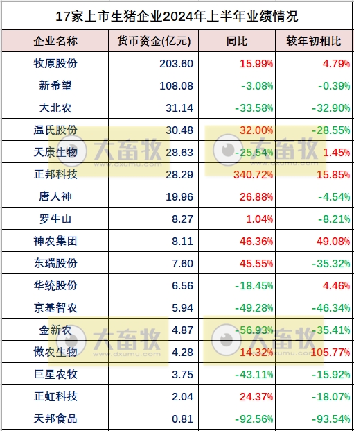 18家上市猪企2024年上半年多项业绩指标对比