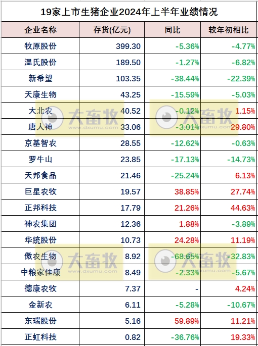 18家上市猪企2024年上半年多项业绩指标对比