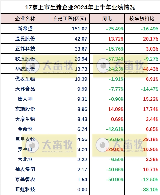 18家上市猪企2024年上半年多项业绩指标对比