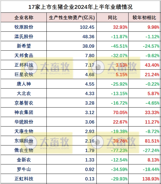18家上市猪企2024年上半年多项业绩指标对比