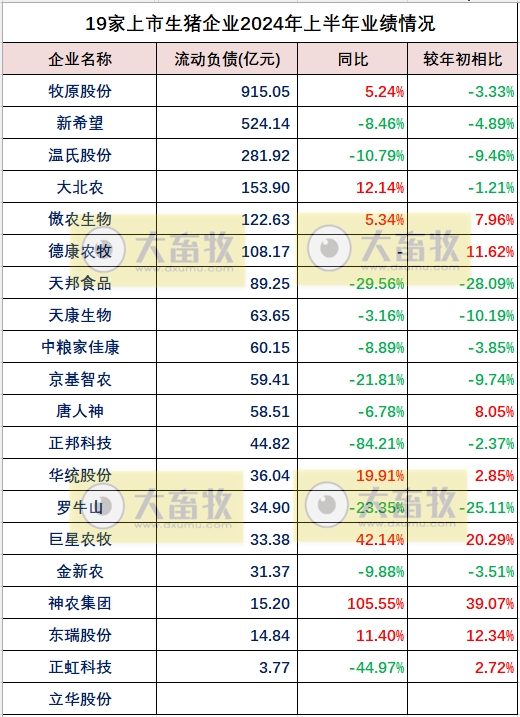 18家上市猪企2024年上半年多项业绩指标对比