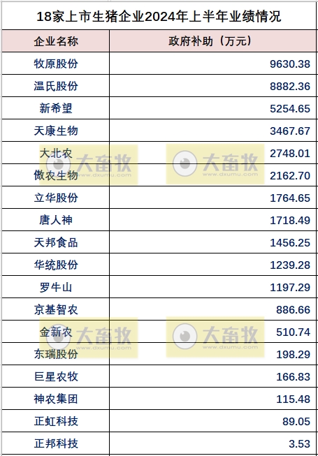 18家上市猪企2024年上半年多项业绩指标对比