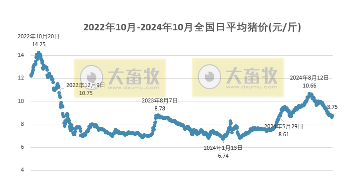今日猪价 | 2024.10.07 猪价行情——继续上涨,一路飘红
