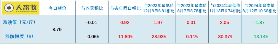 今日猪价 | 2024.10.09 猪价行情——南涨北跌