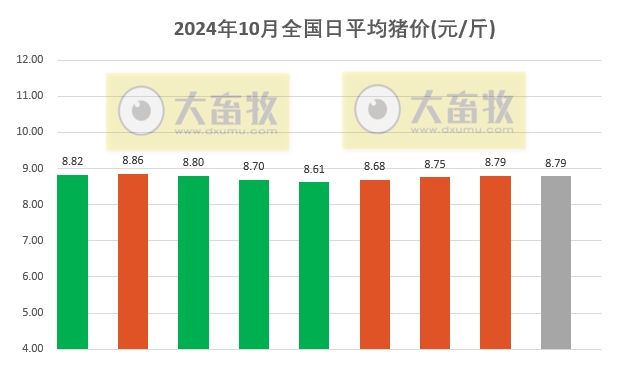 今日猪价 | 2024.10.09 猪价行情——南涨北跌
