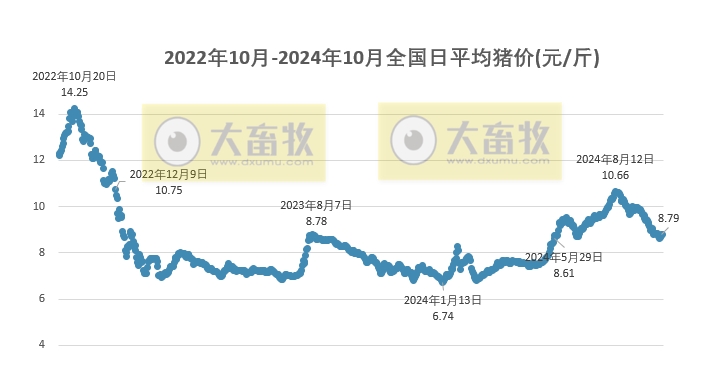 今日猪价 | 2024.10.09 猪价行情——南涨北跌