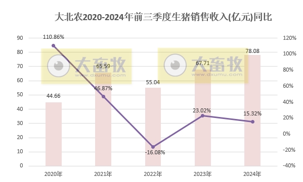 大北农：9月生猪收入阶段性创新高，前三季度生猪销量和收入同比均增长