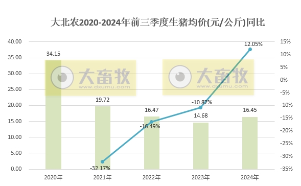 大北农：9月生猪收入阶段性创新高，前三季度生猪销量和收入同比均增长