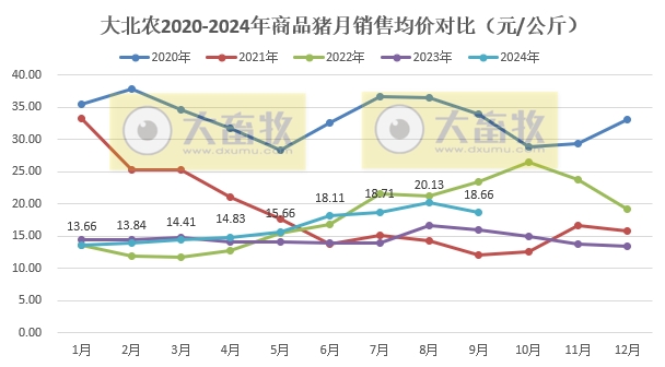 大北农：9月生猪收入阶段性创新高，前三季度生猪销量和收入同比均增长