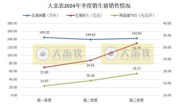 大北农：9月生猪收入阶段性创新高，前三季度生猪销量和收入同比均增长