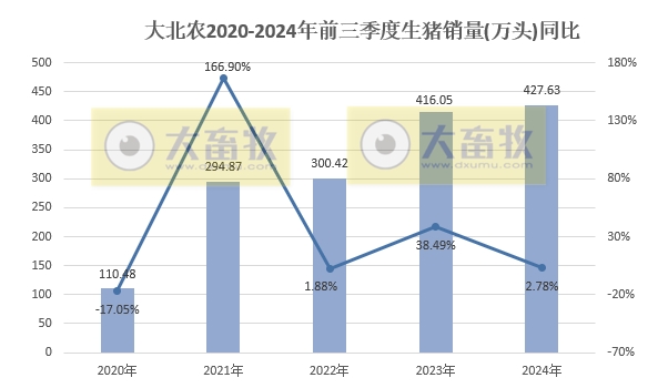 大北农：9月生猪收入阶段性创新高，前三季度生猪销量和收入同比均增长