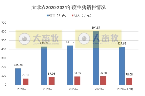 大北农：9月生猪收入阶段性创新高，前三季度生猪销量和收入同比均增长