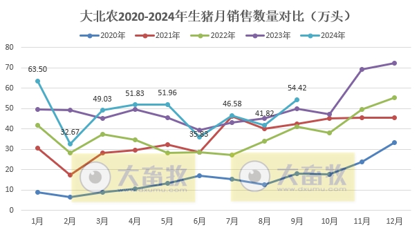 大北农：9月生猪收入阶段性创新高，前三季度生猪销量和收入同比均增长