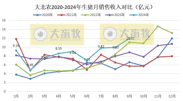 大北农：9月生猪收入阶段性创新高，前三季度生猪销量和收入同比均增长