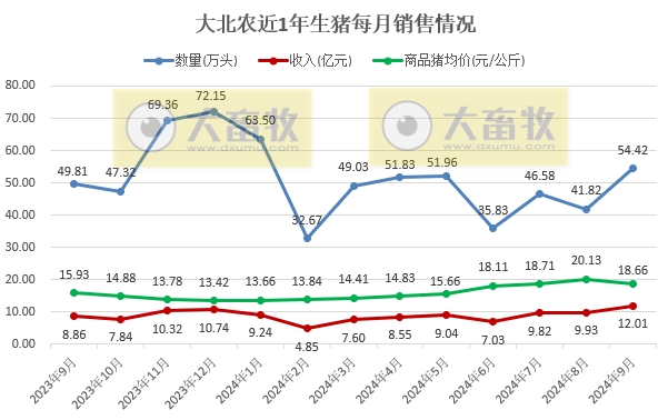大北农：9月生猪收入阶段性创新高，前三季度生猪销量和收入同比均增长