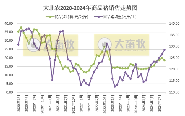 大北农：9月生猪收入阶段性创新高，前三季度生猪销量和收入同比均增长