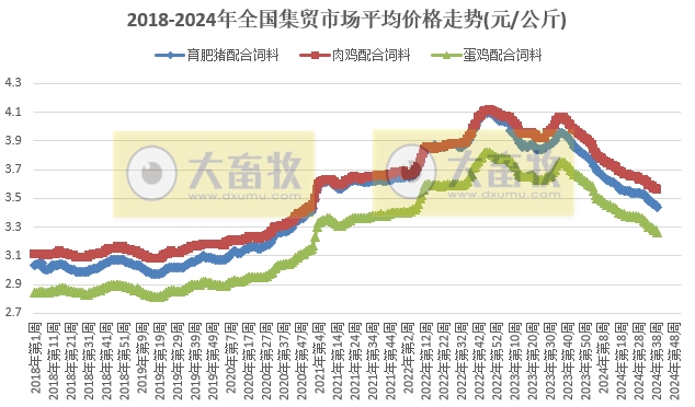 农业农村部:牛肉、玉米和饲料价格再创新低,仔猪价格跌至近4个月最低价——2024年9月第4周畜牧业产品价格及走势