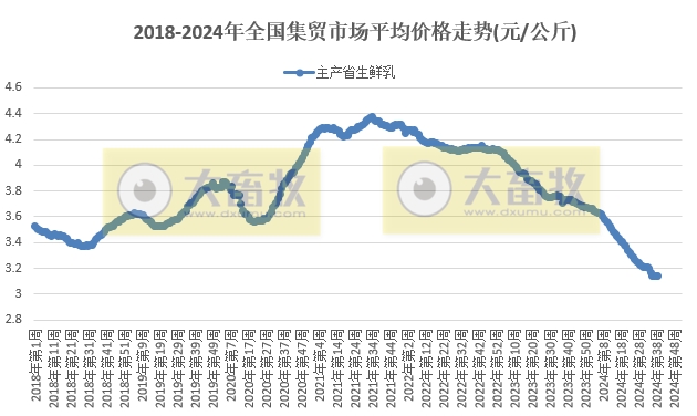 农业农村部:牛肉、玉米和饲料价格再创新低,仔猪价格跌至近4个月最低价——2024年9月第4周畜牧业产品价格及走势