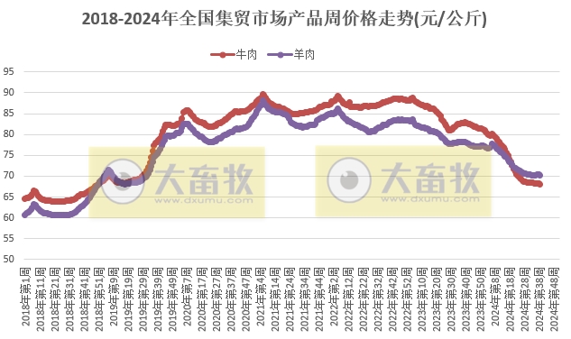农业农村部:牛肉、玉米和饲料价格再创新低,仔猪价格跌至近4个月最低价——2024年9月第4周畜牧业产品价格及走势