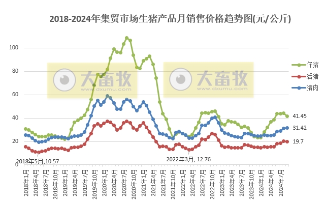 2024年9月全国500个县集贸市场生猪产品和饲料价格情况
