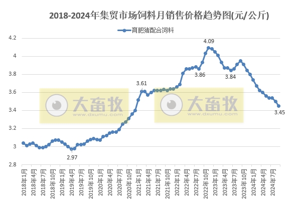 2024年9月全国500个县集贸市场生猪产品和饲料价格情况
