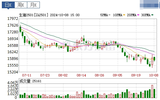 今日猪价 | 2024.10.09 猪价行情——南涨北跌