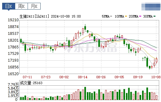 今日猪价 | 2024.10.09 猪价行情——南涨北跌