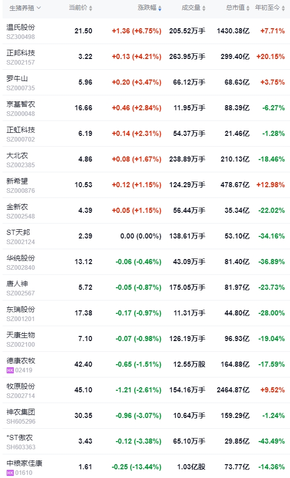 今日猪价 | 2024.10.09 猪价行情——南涨北跌
