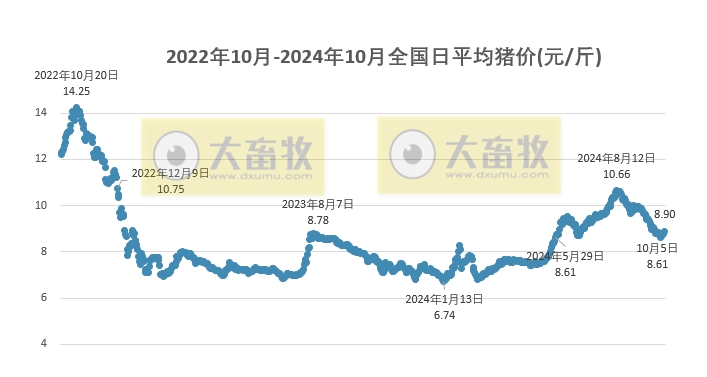今日猪价 | 2024.10.10 猪价行情——一路飘红,18省突破9元
