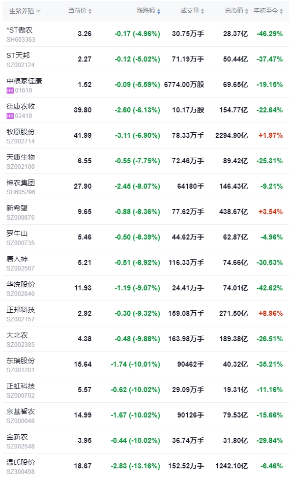 今日猪价 | 2024.10.10 猪价行情——一路飘红,18省突破9元
