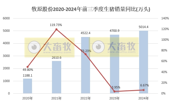 牧原股份:第三季度净利超90亿元,9月生猪销量减少88万头,前三季度生猪销量超5000万头,能繁母猪存栏量约332万头创新高