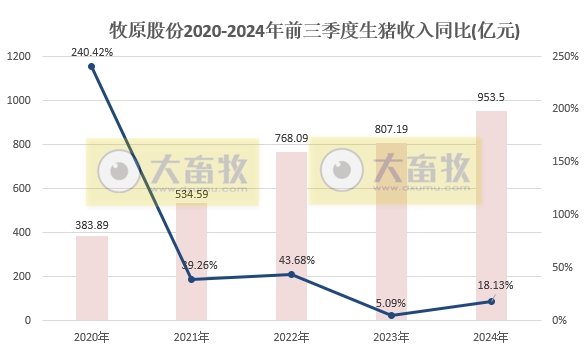 牧原股份:第三季度净利超90亿元,9月生猪销量减少88万头,前三季度生猪销量超5000万头,能繁母猪存栏量约332万头创新高