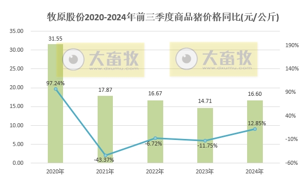 牧原股份:第三季度净利超90亿元,9月生猪销量减少88万头,前三季度生猪销量超5000万头,能繁母猪存栏量约332万头创新高