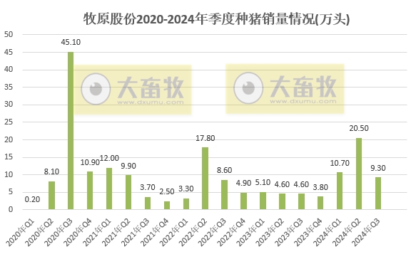 牧原股份:第三季度净利超90亿元,9月生猪销量减少88万头,前三季度生猪销量超5000万头,能繁母猪存栏量约332万头创新高
