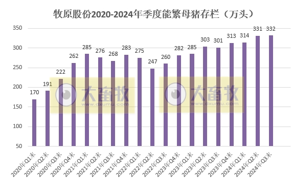 牧原股份:第三季度净利超90亿元,9月生猪销量减少88万头,前三季度生猪销量超5000万头,能繁母猪存栏量约332万头创新高