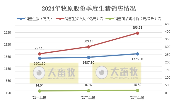 牧原股份:第三季度净利超90亿元,9月生猪销量减少88万头,前三季度生猪销量超5000万头,能繁母猪存栏量约332万头创新高