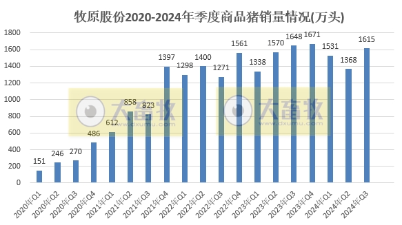 牧原股份:第三季度净利超90亿元,9月生猪销量减少88万头,前三季度生猪销量超5000万头,能繁母猪存栏量约332万头创新高