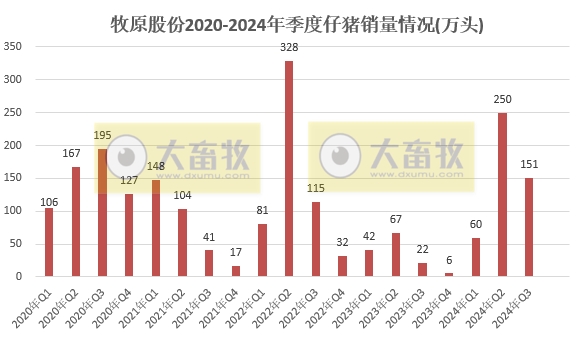 牧原股份:第三季度净利超90亿元,9月生猪销量减少88万头,前三季度生猪销量超5000万头,能繁母猪存栏量约332万头创新高