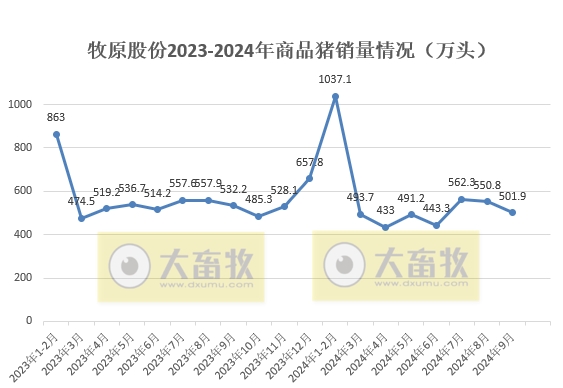 牧原股份:第三季度净利超90亿元,9月生猪销量减少88万头,前三季度生猪销量超5000万头,能繁母猪存栏量约332万头创新高
