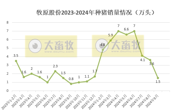 牧原股份:第三季度净利超90亿元,9月生猪销量减少88万头,前三季度生猪销量超5000万头,能繁母猪存栏量约332万头创新高
