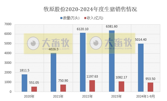 牧原股份:第三季度净利超90亿元,9月生猪销量减少88万头,前三季度生猪销量超5000万头,能繁母猪存栏量约332万头创新高