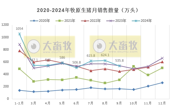 牧原股份:第三季度净利超90亿元,9月生猪销量减少88万头,前三季度生猪销量超5000万头,能繁母猪存栏量约332万头创新高